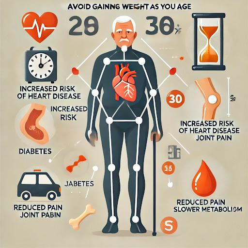 Reasons to avoid gaining weight as you age